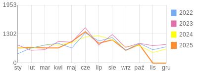 Wykres roczny blog rowerowy jarmik.bikestats.pl